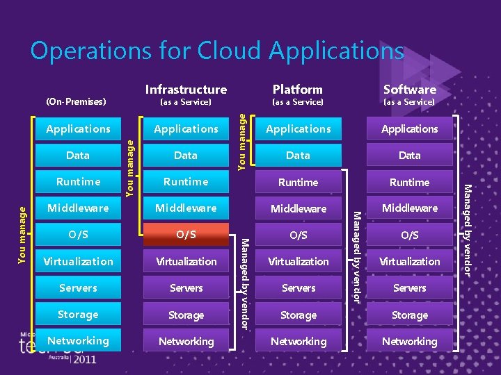 Operations for Cloud Applications Platform Software Applications Data Runtime Middleware O/S O/S Virtualization Servers