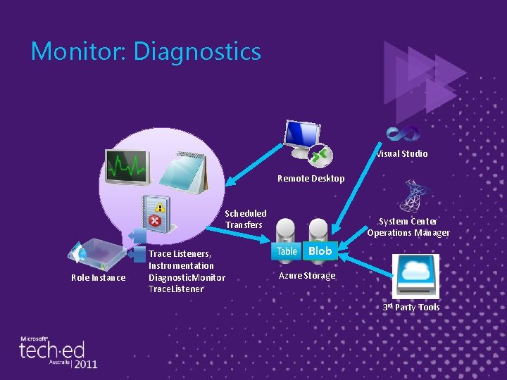 Monitor: Diagnostics Visual Studio Remote Desktop Scheduled Transfers Role Instance Trace Listeners, Instrumentation Diagnostic.