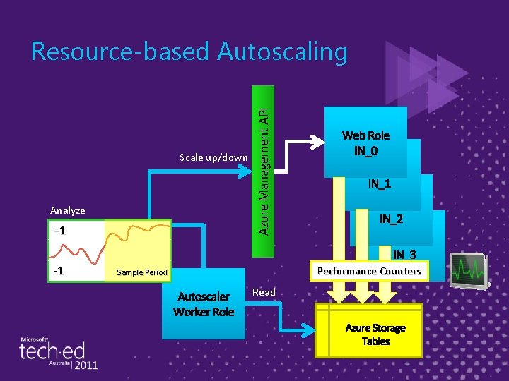 Scale up/down Analyze +1 -1 Azure Management API Resource-based Autoscaling Performance Counters Sample Period