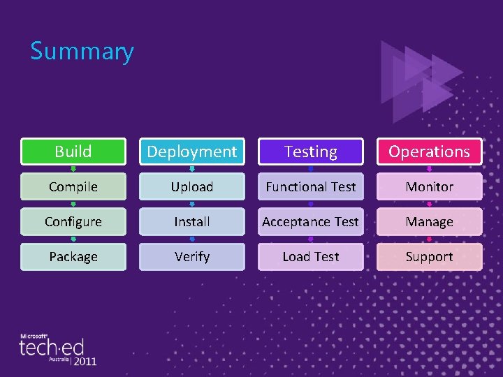 Summary Build Deployment Testing Operations Compile Upload Functional Test Monitor Configure Install Acceptance Test