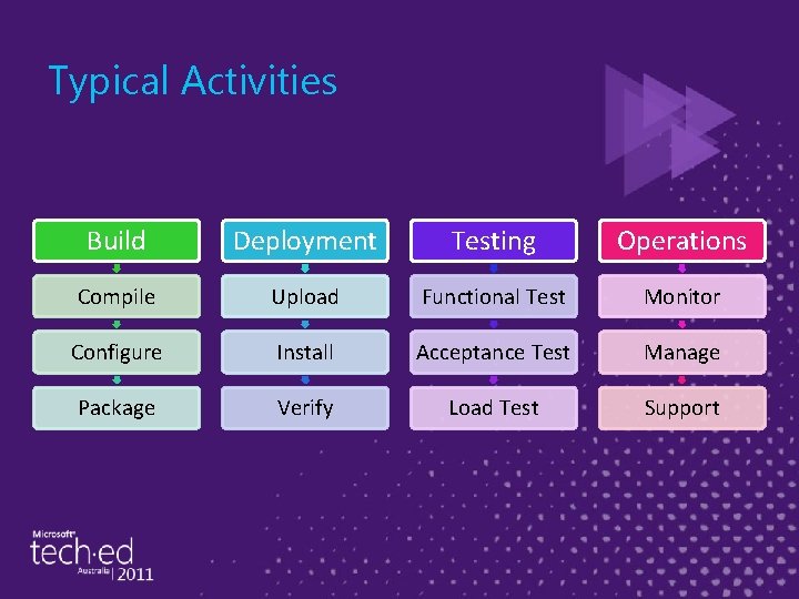 Typical Activities Build Deployment Testing Operations Compile Upload Functional Test Monitor Configure Install Acceptance