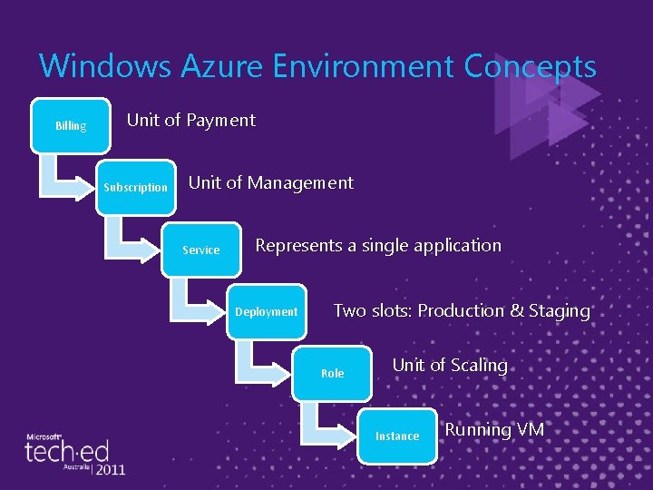Windows Azure Environment Concepts Billing Unit of Payment Subscription Unit of Management Service Represents