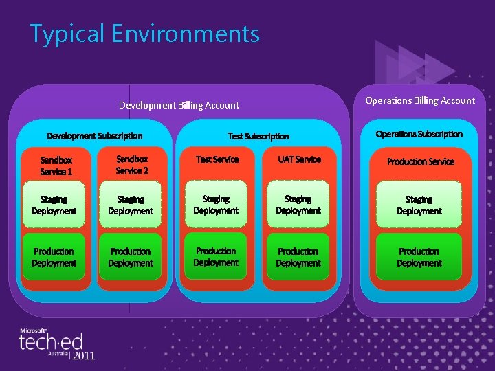 Typical Environments Development Billing Account Operations Billing Account 