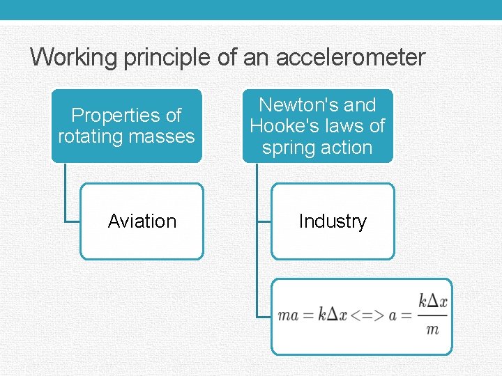 Working principle of an accelerometer Properties of rotating masses Aviation Newton's and Hooke's laws