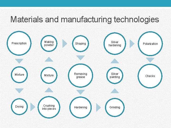 Materials and manufacturing technologies Prescription Making powder Shaping Silver hardening Polarization Mixture Removing grease