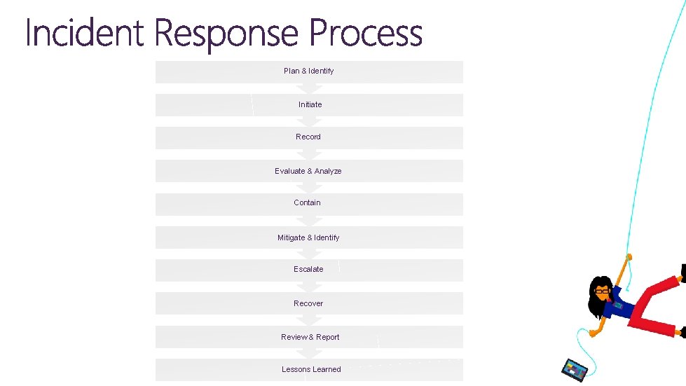 Plan & Identify Initiate Record Evaluate & Analyze Contain Mitigate & Identify Escalate Recover Plan & Identify Initiate Record Evaluate & Analyze Contain Mitigate & Identify Escalate Recover