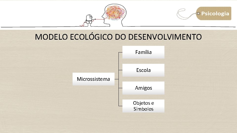 MODELO ECOLÓGICO DO DESENVOLVIMENTO Família Escola Microssistema Amigos Objetos e Símbolos MODELO ECOLÓGICO DO DESENVOLVIMENTO Família Escola Microssistema Amigos Objetos e Símbolos