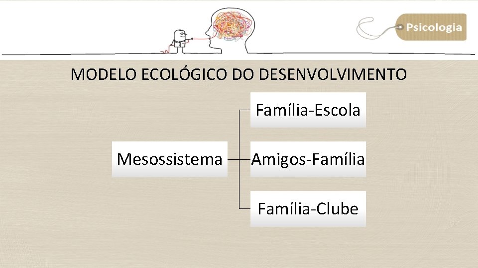 MODELO ECOLÓGICO DO DESENVOLVIMENTO Família-Escola Mesossistema Amigos-Família-Clube MODELO ECOLÓGICO DO DESENVOLVIMENTO Família-Escola Mesossistema Amigos-Família-Clube