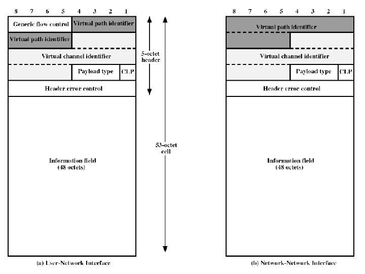 ATM Cell Format 