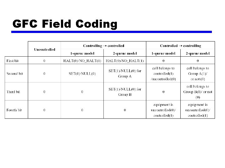 GFC Field Coding 