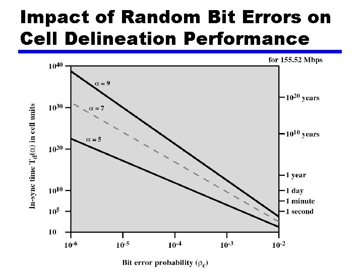 Impact of Random Bit Errors on Cell Delineation Performance 