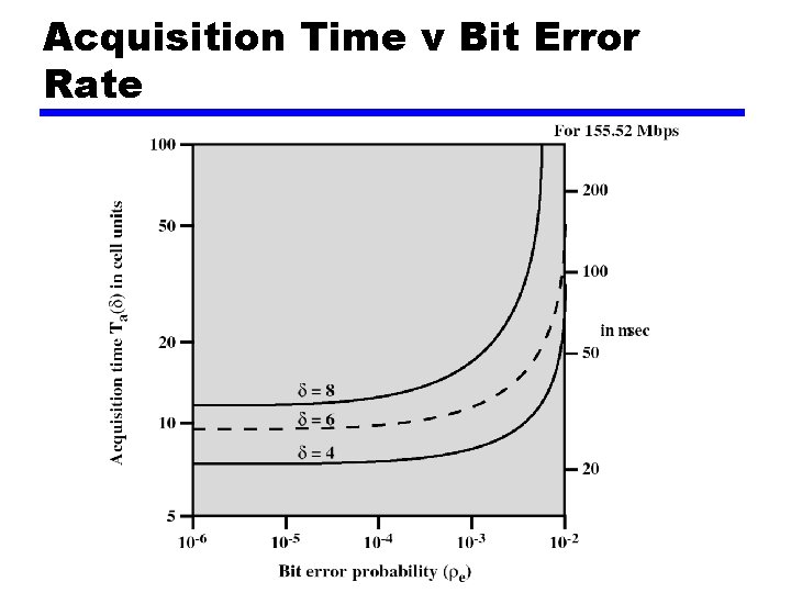 Acquisition Time v Bit Error Rate 