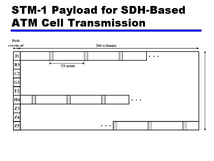 STM-1 Payload for SDH-Based ATM Cell Transmission 