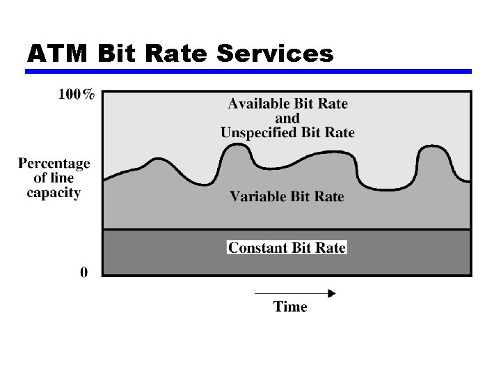 ATM Bit Rate Services 