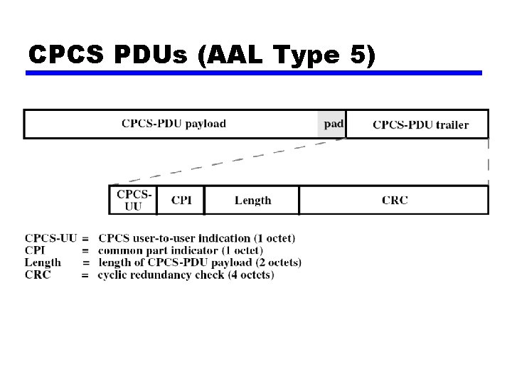 CPCS PDUs (AAL Type 5) 