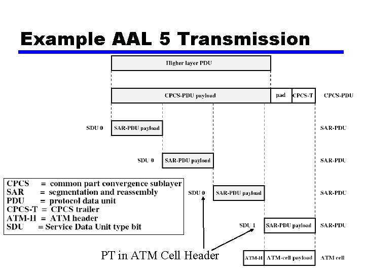 Example AAL 5 Transmission PT in ATM Cell Header 