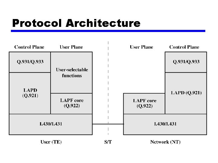 Protocol Architecture 