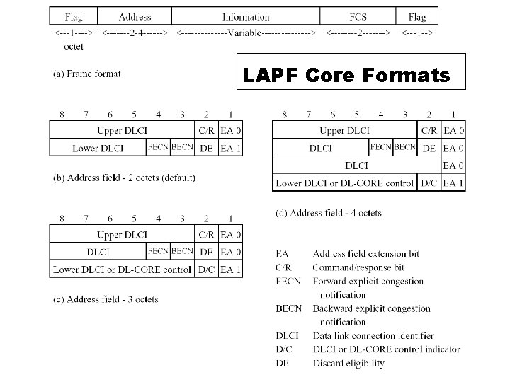 LAPF Core Formats 