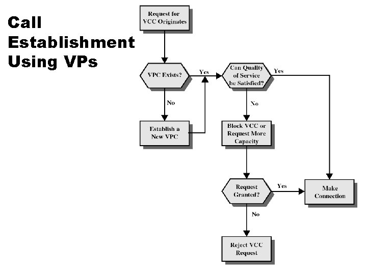 Call Establishment Using VPs 