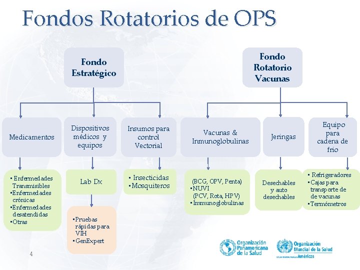 Fondos Rotatorios de OPS Fondo Rotatorio Vacunas Fondo Estratégico Medicamentos • Enfermedades Transmisibles •