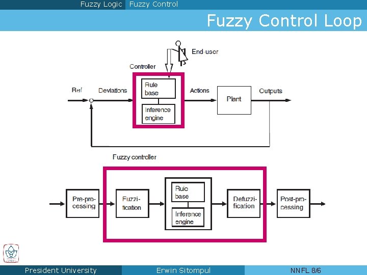 Fuzzy Logic Fuzzy Control Loop President University Erwin Sitompul NNFL 8/6 