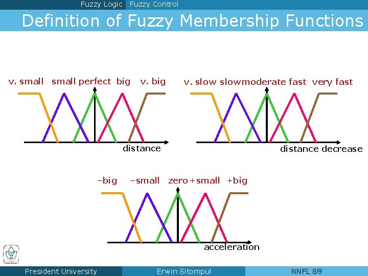 Fuzzy Logic Fuzzy Control Definition of Fuzzy Membership Functions v. small perfect big v.