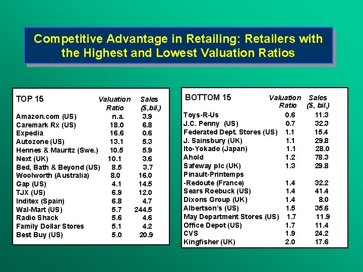 Competitive Advantage in Retailing: Retailers with the Highest and Lowest Valuation Ratios TOP 15