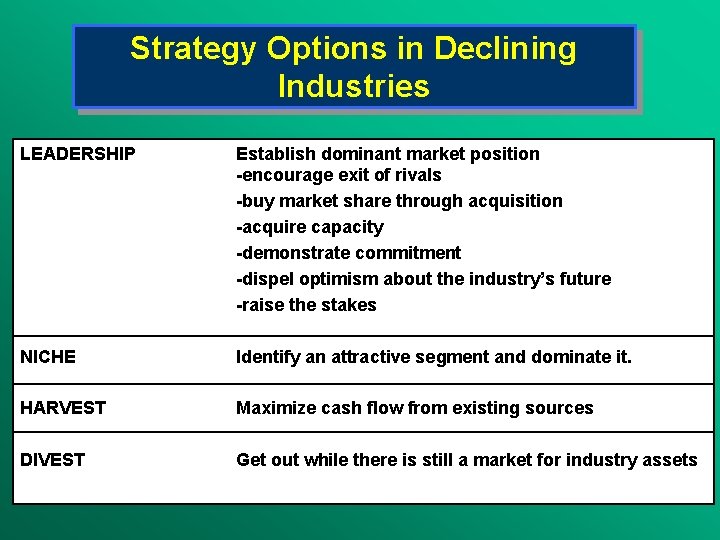 Strategy Options in Declining Industries LEADERSHIP Establish dominant market position -encourage exit of rivals