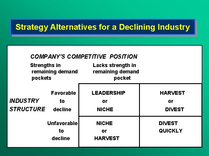 Strategy Alternatives for a Declining Industry COMPANY’S COMPETITIVE POSITION Strengths in remaining demand pockets