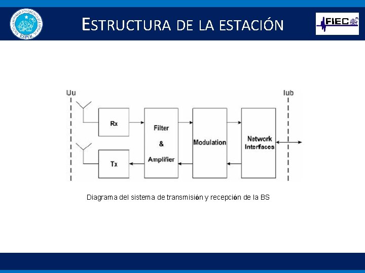 ESTRUCTURA DE LA ESTACIÓN BASE Diagrama del sistema de transmisión y recepción de la