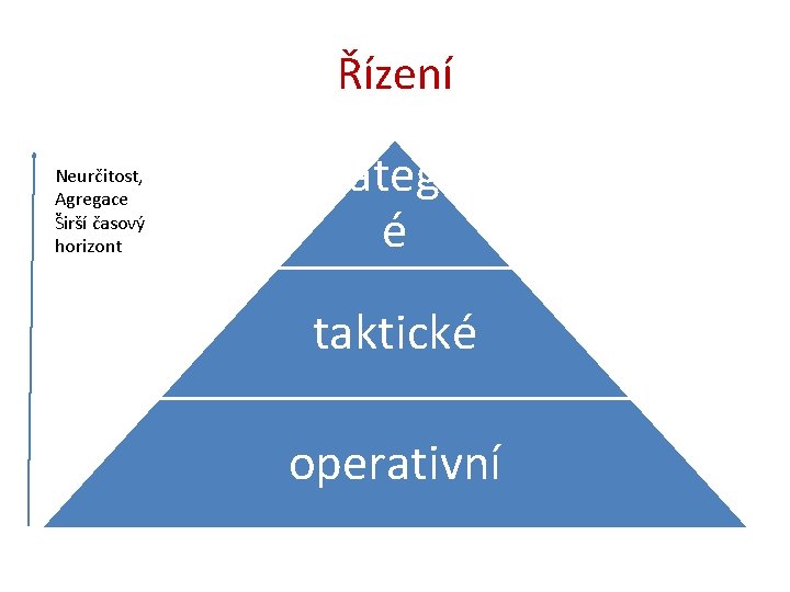 Řízení Neurčitost, Agregace Širší časový horizont strategick é taktické operativní 