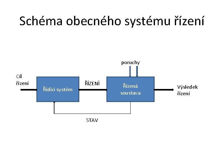 Schéma obecného systému řízení poruchy Cíl řízení Řídicí systém ŘÍZENÍ STAV Řízená soustava Výsledek