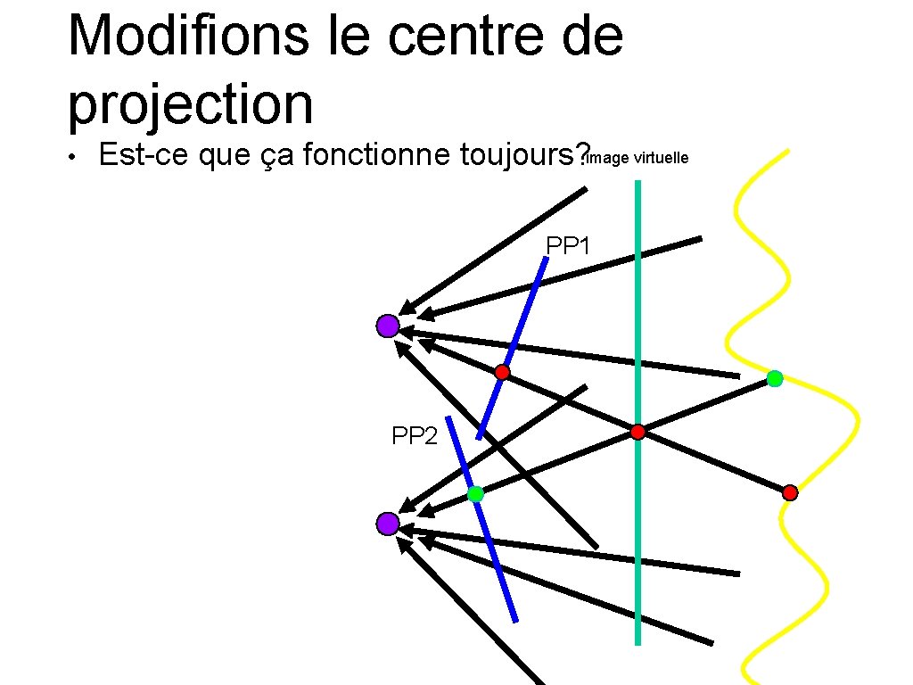 Modifions le centre de projection • Est-ce que ça fonctionne toujours? image virtuelle PP