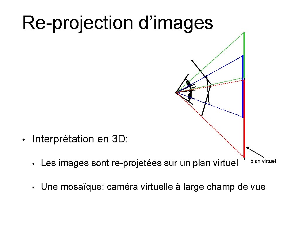 Re-projection d’images • Interprétation en 3 D: • Les images sont re-projetées sur un