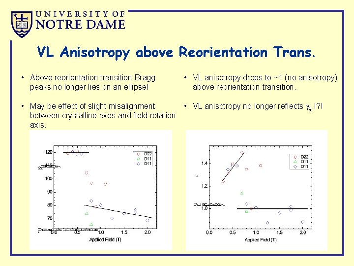 VL Anisotropy above Reorientation Trans. • Above reorientation transition Bragg peaks no longer lies
