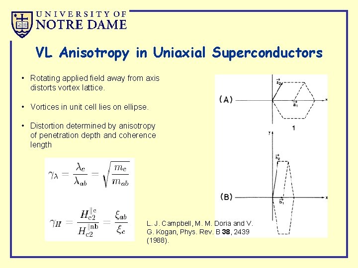 VL Anisotropy in Uniaxial Superconductors • Rotating applied field away from axis distorts vortex