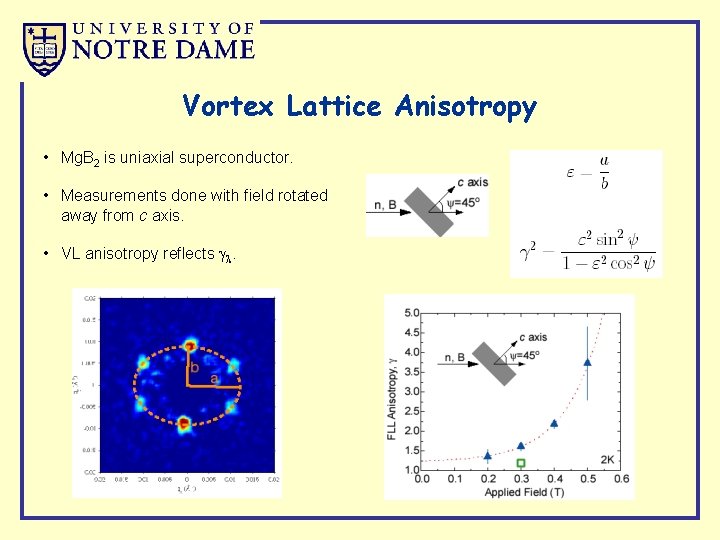 Vortex Lattice Anisotropy • Mg. B 2 is uniaxial superconductor. • Measurements done with