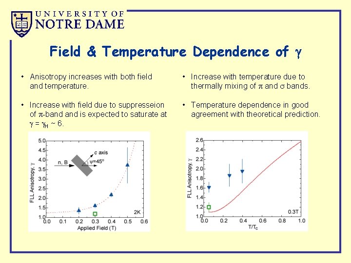Field & Temperature Dependence of g • Anisotropy increases with both field and temperature.