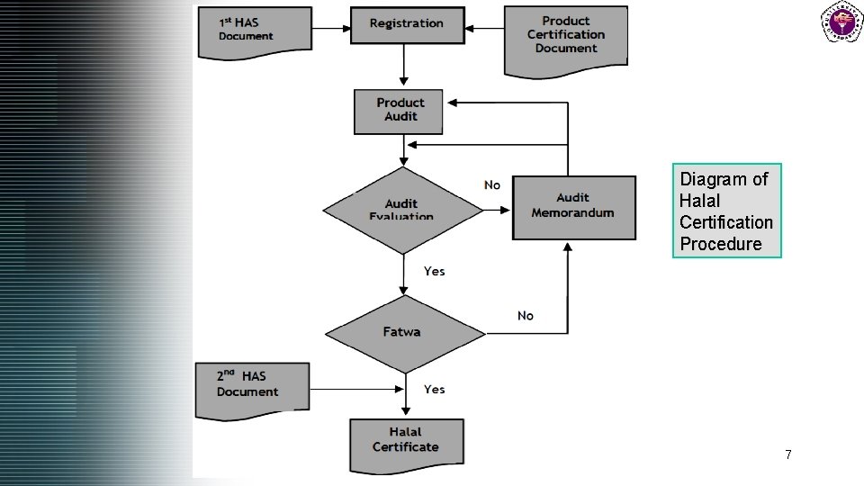 Diagram of Halal Certification Procedure 7 