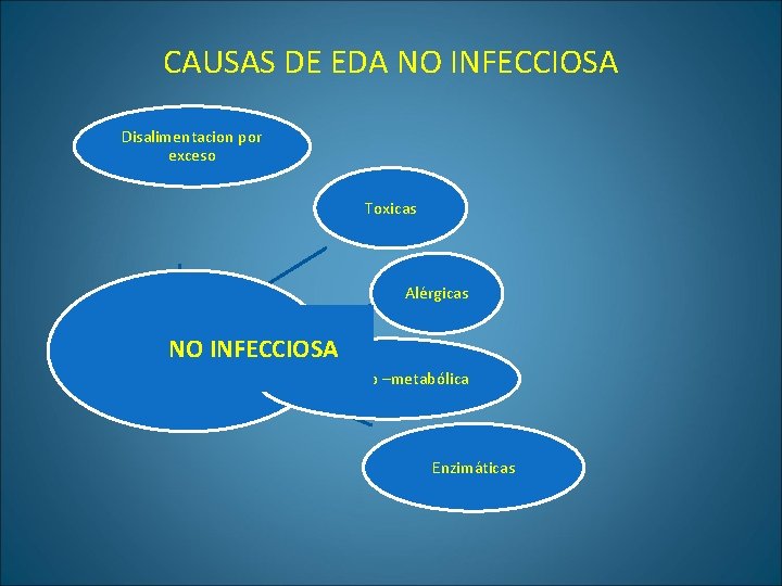 CAUSAS DE EDA NO INFECCIOSA Disalimentacion por exceso Toxicas Alérgicas NO INFECCIOSA Endocrino –metabólica