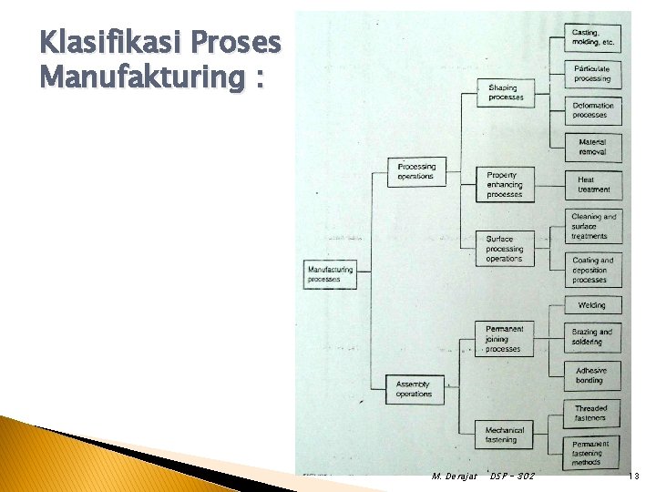 Klasifikasi Proses Manufakturing : M. Derajat DSP - 302 13 Klasifikasi Proses Manufakturing : M. Derajat DSP - 302 13