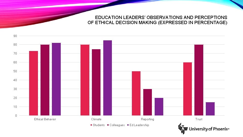 EDUCATION LEADERS’ OBSERVATIONS AND PERCEPTIONS OF ETHICAL DECISION MAKING (EXPRESSED IN PERCENTAGE) 90 80