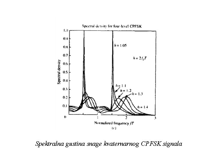 Spektralna gustina snage kvaternarnog CPFSK signala 
