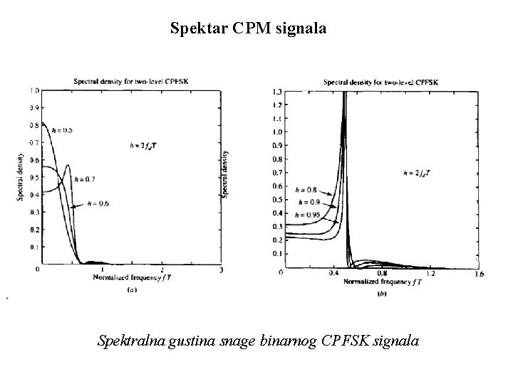 Spektar CPM signala Spektralna gustina snage binarnog CPFSK signala 