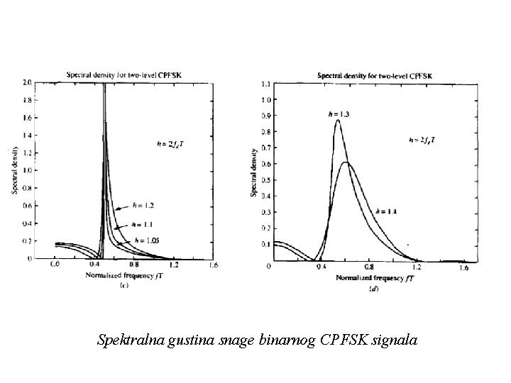 Spektralna gustina snage binarnog CPFSK signala 