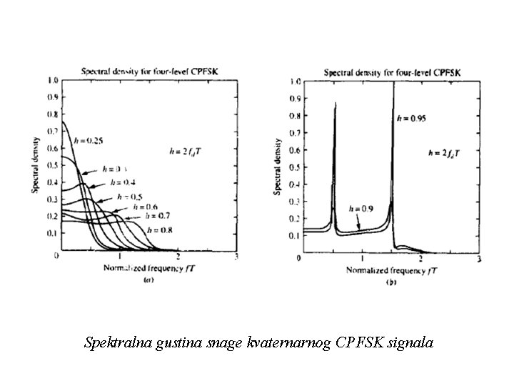 Spektralna gustina snage kvaternarnog CPFSK signala 