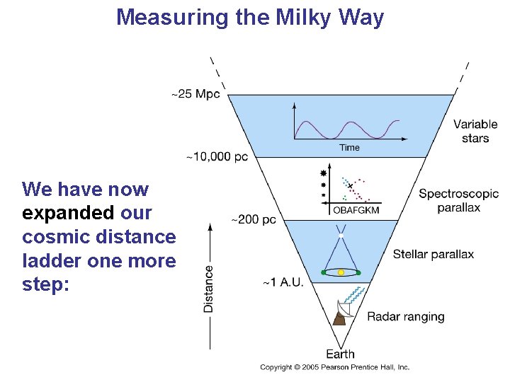 Measuring the Milky Way We have now expanded our cosmic distance ladder one more