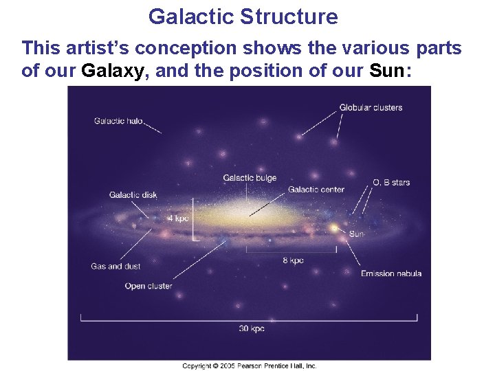 Galactic Structure This artist’s conception shows the various parts of our Galaxy, and the