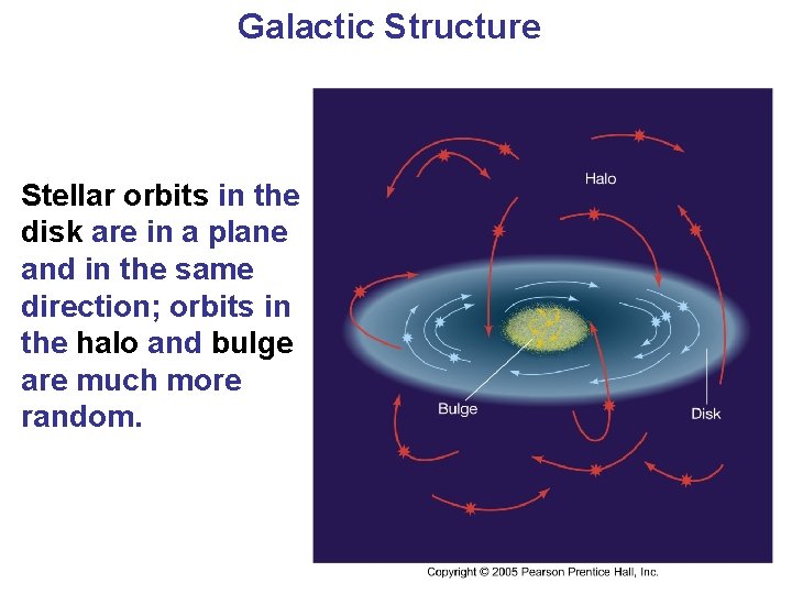 Galactic Structure Stellar orbits in the disk are in a plane and in the