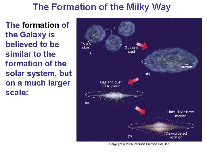 The Formation of the Milky Way The formation of the Galaxy is believed to